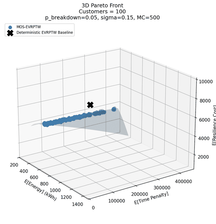 3D scatter plot of energy, time-window penalty and resilience cost. The stochastic Pareto front lies below the deterministic baseline, marked with a cross.